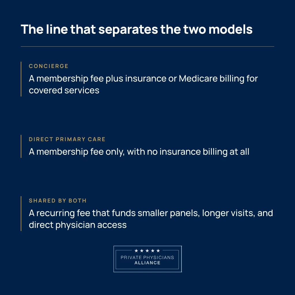 Infographic: The line that separates the two models. Concierge charges a membership fee plus insurance or Medicare billing. Direct primary care charges a membership fee only, with no insurance billing. Both share a recurring fee that funds smaller panels, longer visits, and direct physician access.