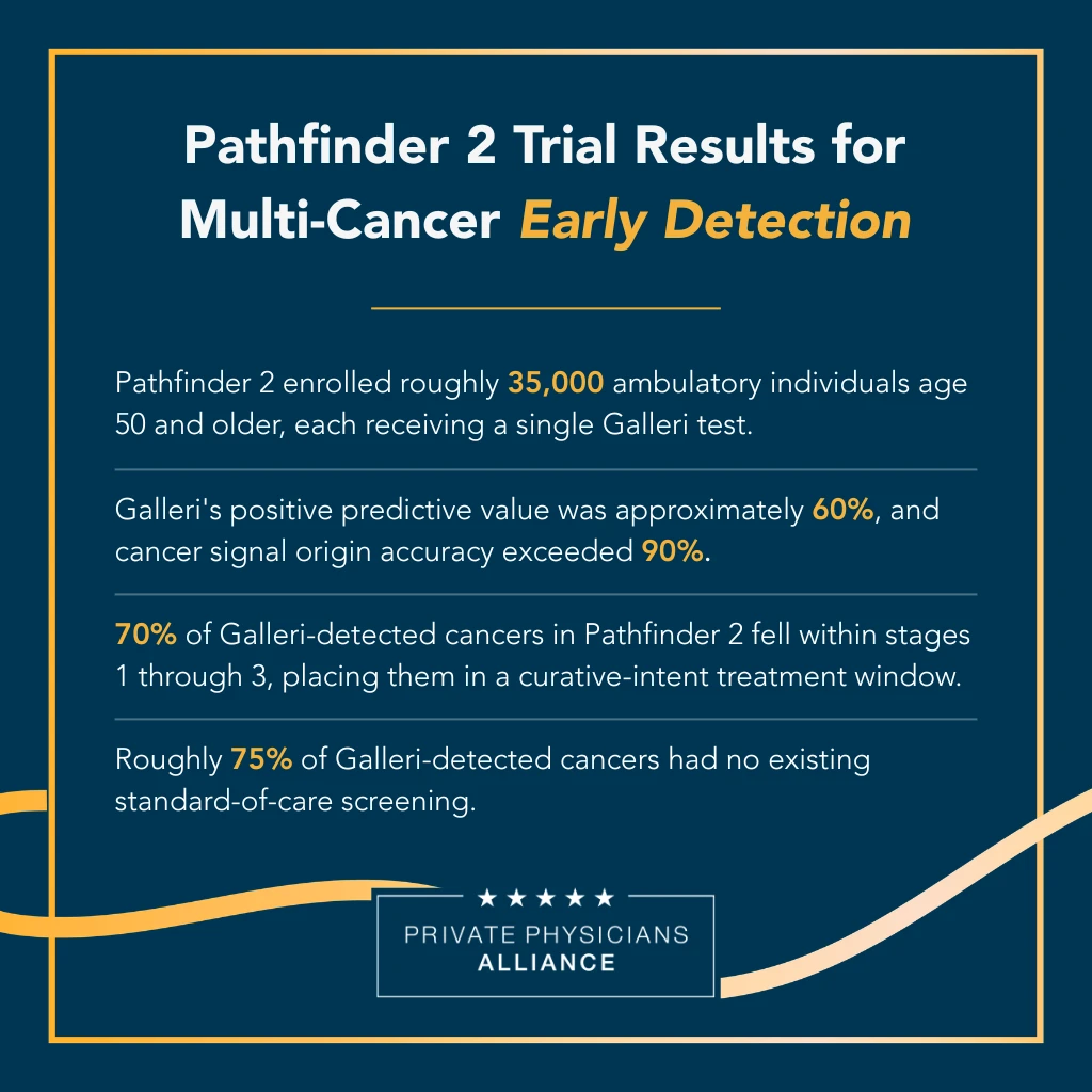 Infographic: Pathfinder 2 trial results for multi-cancer early detection. Roughly 35,000 ambulatory individuals age 50 and older each received a single Galleri test. Positive predictive value was approximately 60% and cancer signal origin accuracy exceeded 90%. Seventy percent of Galleri-detected cancers fell within stages 1 through 3, placing them in a curative-intent treatment window, and roughly 75% had no existing standard-of-care screening.